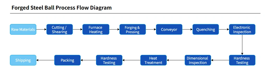 Forging Steel Ball Process Flow Diagram